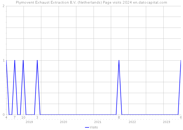 Plymovent Exhaust Extraction B.V. (Netherlands) Page visits 2024 