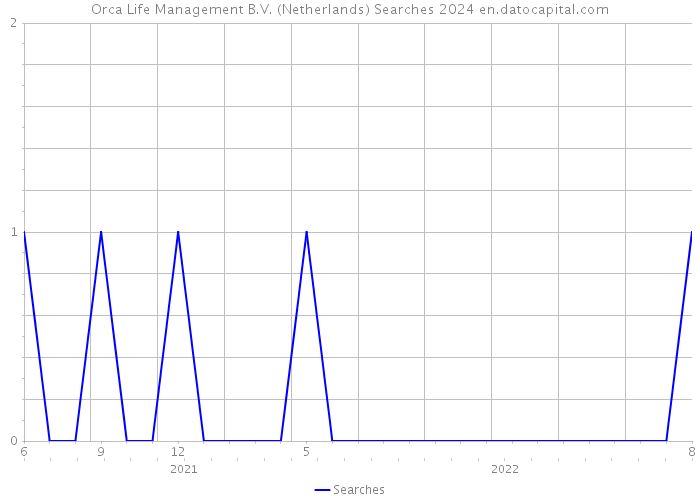 Orca Life Management B.V. (Netherlands) Searches 2024 