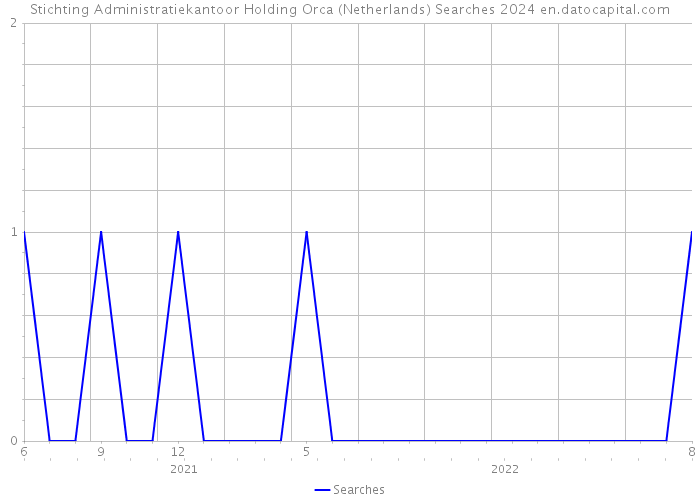 Stichting Administratiekantoor Holding Orca (Netherlands) Searches 2024 