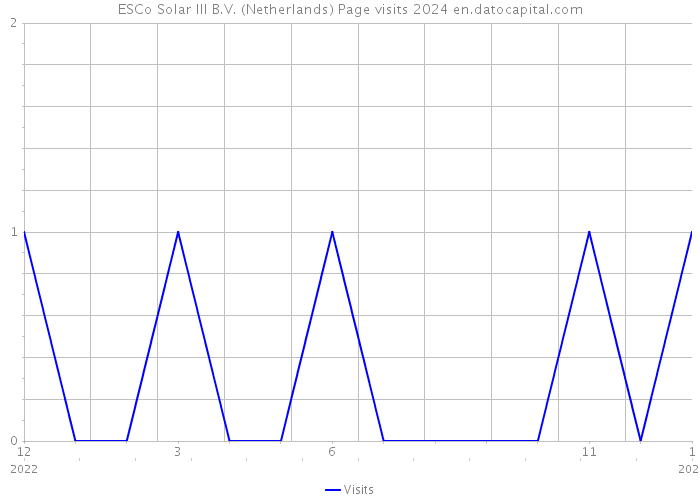 ESCo Solar III B.V. (Netherlands) Page visits 2024 