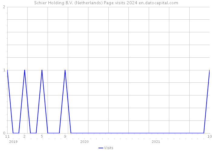 Schier Holding B.V. (Netherlands) Page visits 2024 