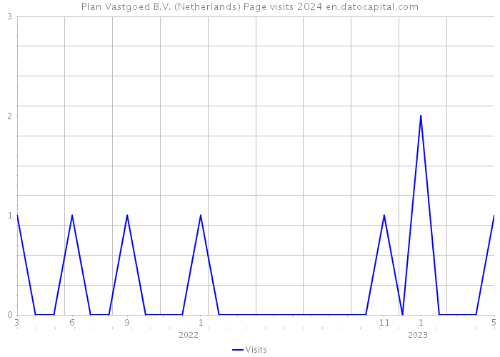 Plan Vastgoed B.V. (Netherlands) Page visits 2024 