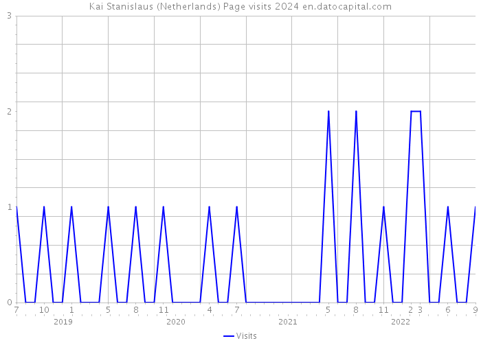 Kai Stanislaus (Netherlands) Page visits 2024 
