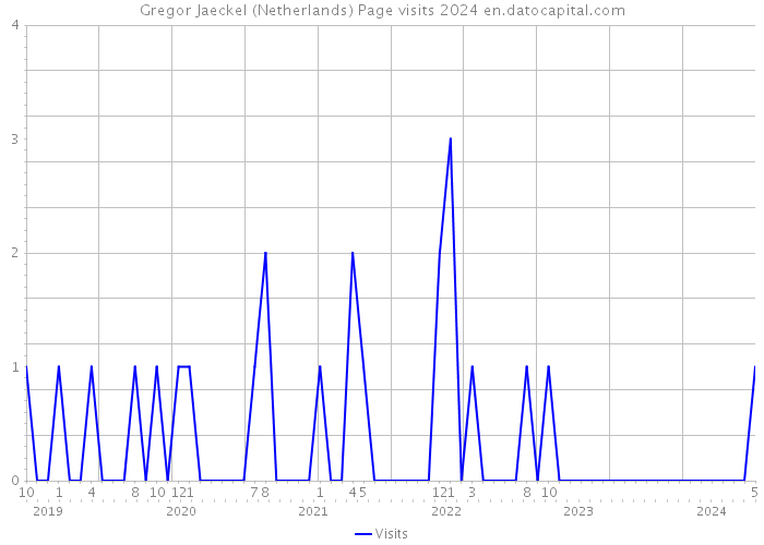 Gregor Jaeckel (Netherlands) Page visits 2024 
