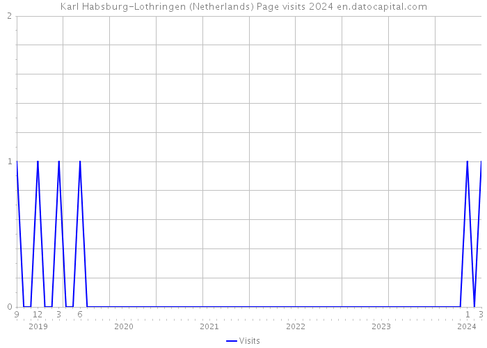 Karl Habsburg-Lothringen (Netherlands) Page visits 2024 