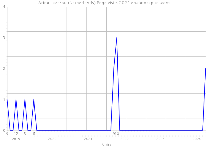 Arina Lazarou (Netherlands) Page visits 2024 