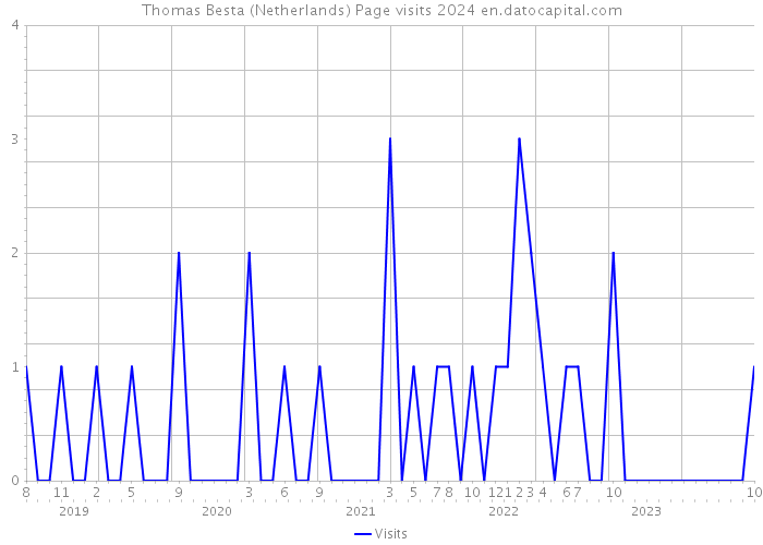 Thomas Besta (Netherlands) Page visits 2024 