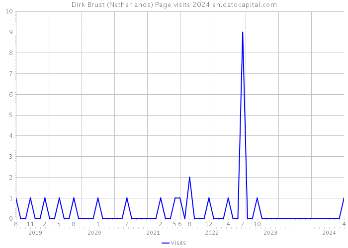 Dirk Brust (Netherlands) Page visits 2024 