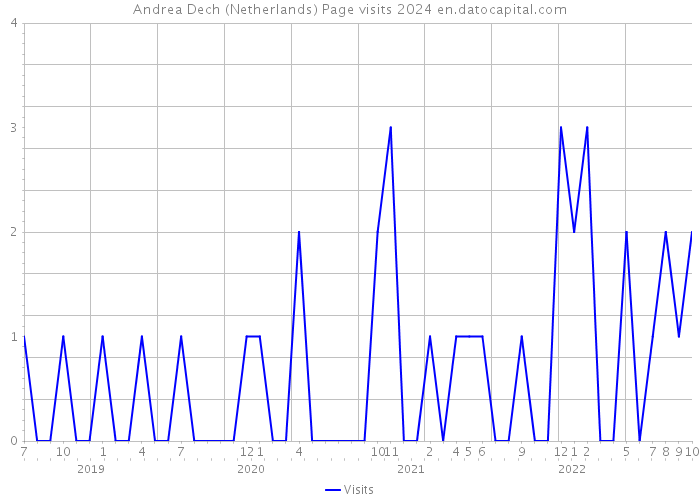 Andrea Dech (Netherlands) Page visits 2024 
