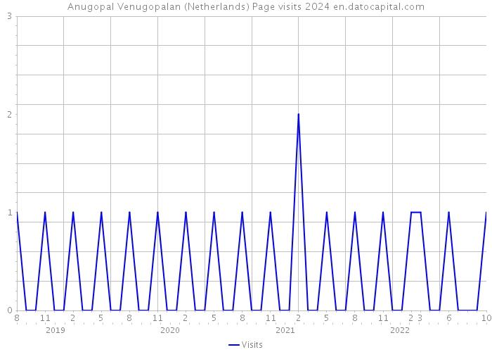 Anugopal Venugopalan (Netherlands) Page visits 2024 