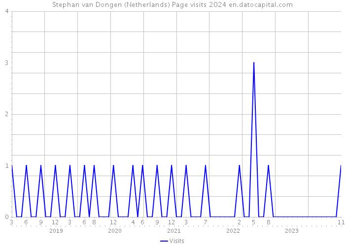Stephan van Dongen (Netherlands) Page visits 2024 