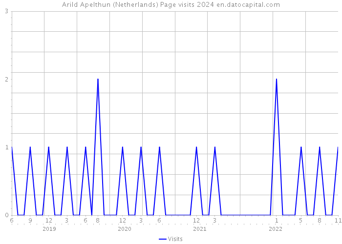 Arild Apelthun (Netherlands) Page visits 2024 