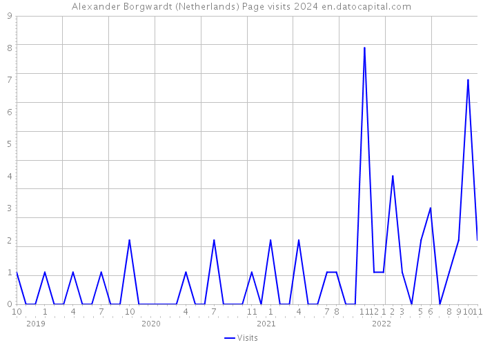 Alexander Borgwardt (Netherlands) Page visits 2024 