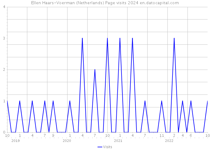 Ellen Haars-Voerman (Netherlands) Page visits 2024 