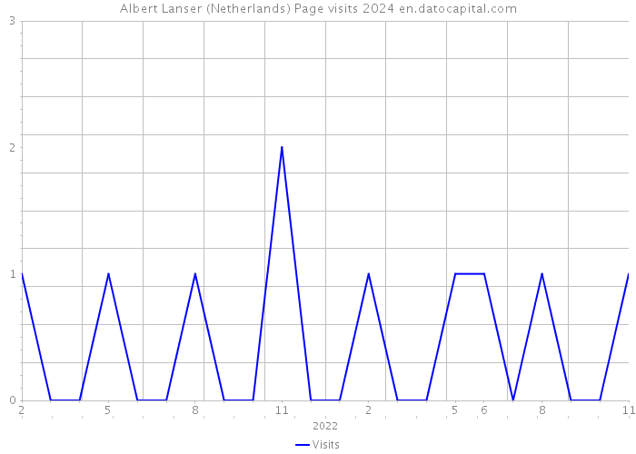 Albert Lanser (Netherlands) Page visits 2024 