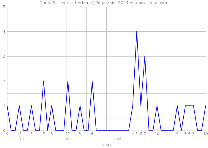 Guido Passet (Netherlands) Page visits 2024 