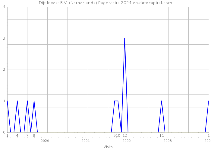 Dijt Invest B.V. (Netherlands) Page visits 2024 