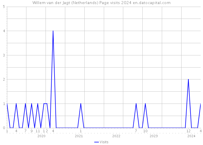 Willem van der Jagt (Netherlands) Page visits 2024 
