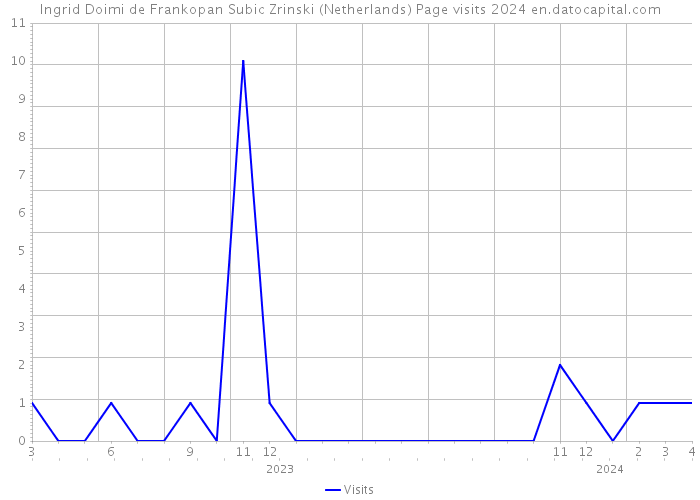 Ingrid Doimi de Frankopan Subic Zrinski (Netherlands) Page visits 2024 