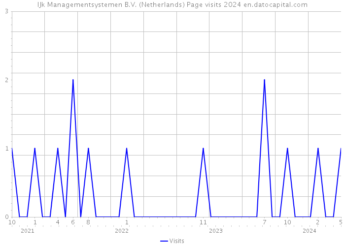 IJk Managementsystemen B.V. (Netherlands) Page visits 2024 