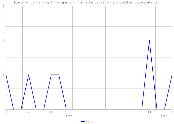 Handelsonderneming A. Kleinjan B.V. (Netherlands) Page visits 2024 