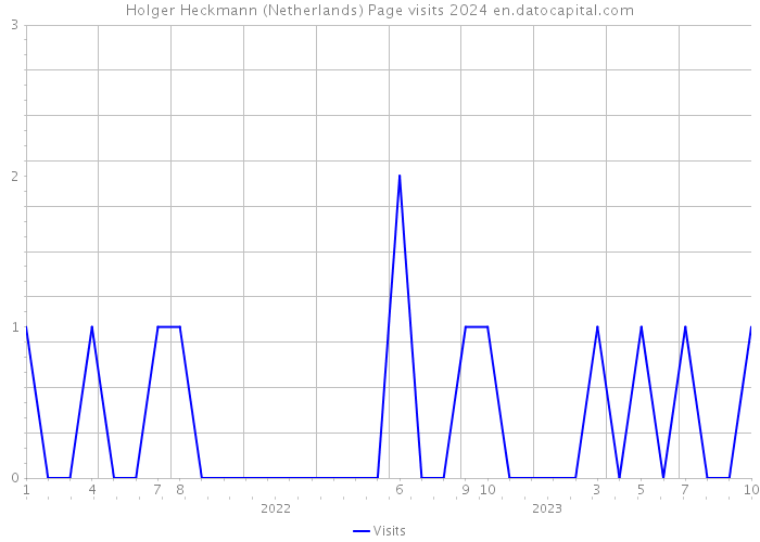 Holger Heckmann (Netherlands) Page visits 2024 