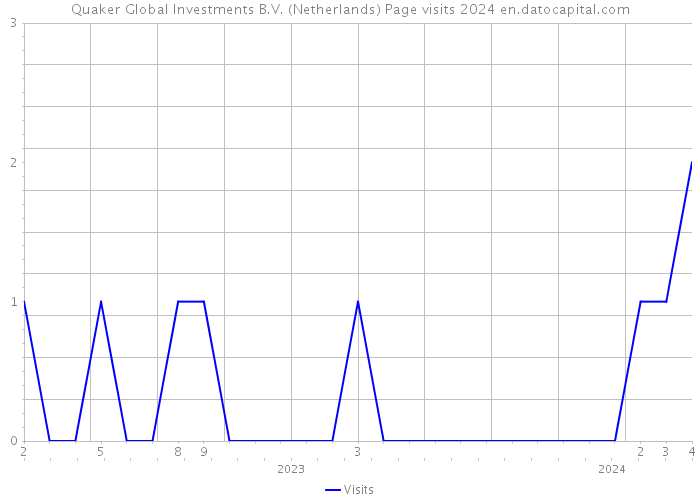 Quaker Global Investments B.V. (Netherlands) Page visits 2024 