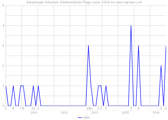 Sebastiaan Schulten (Netherlands) Page visits 2024 
