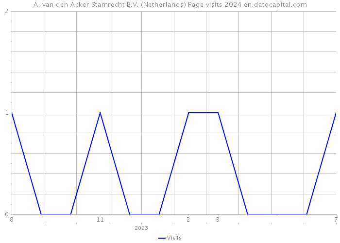 A. van den Acker Stamrecht B.V. (Netherlands) Page visits 2024 