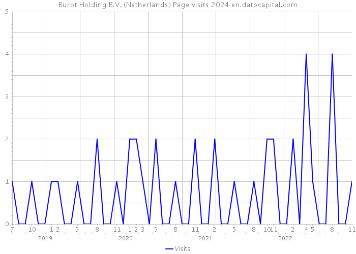 Burot Holding B.V. (Netherlands) Page visits 2024 
