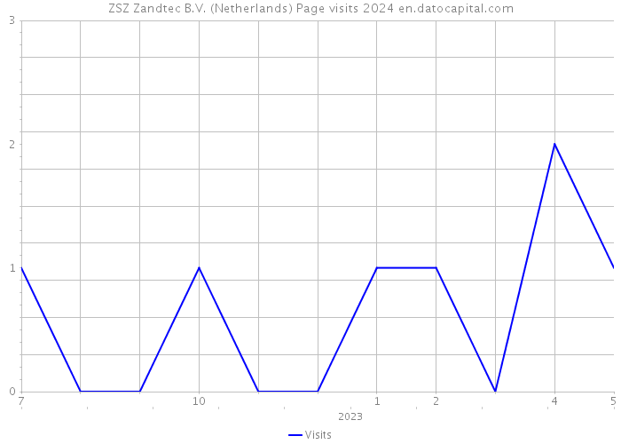 ZSZ Zandtec B.V. (Netherlands) Page visits 2024 