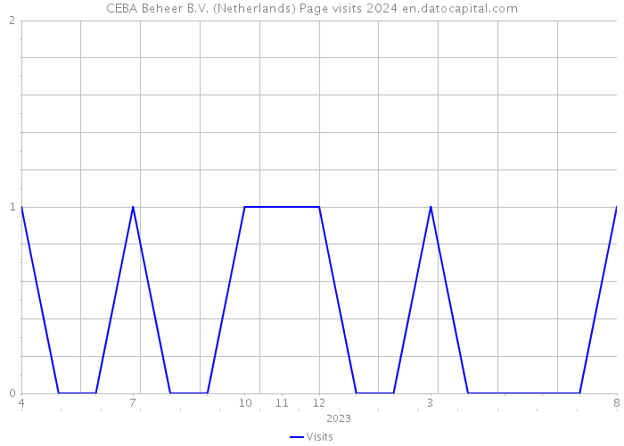 CEBA Beheer B.V. (Netherlands) Page visits 2024 