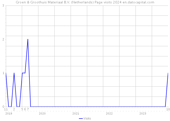 Groen & Groothuis Materiaal B.V. (Netherlands) Page visits 2024 