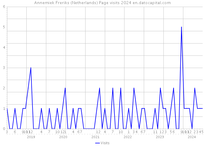 Annemiek Freriks (Netherlands) Page visits 2024 
