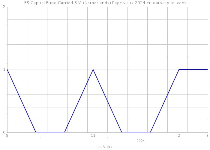 F3 Capital Fund Carried B.V. (Netherlands) Page visits 2024 
