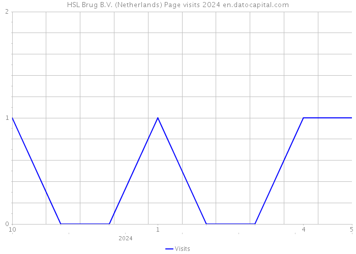 HSL Brug B.V. (Netherlands) Page visits 2024 
