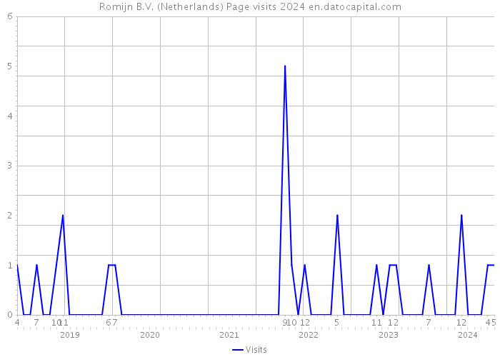 Romijn B.V. (Netherlands) Page visits 2024 