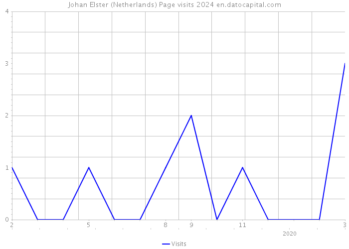 Johan Elster (Netherlands) Page visits 2024 