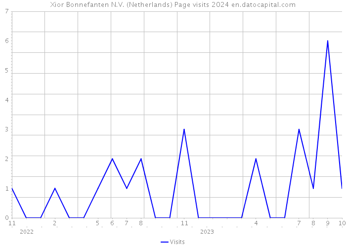 Xior Bonnefanten N.V. (Netherlands) Page visits 2024 