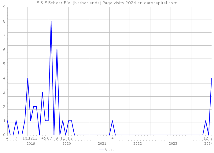 F & F Beheer B.V. (Netherlands) Page visits 2024 