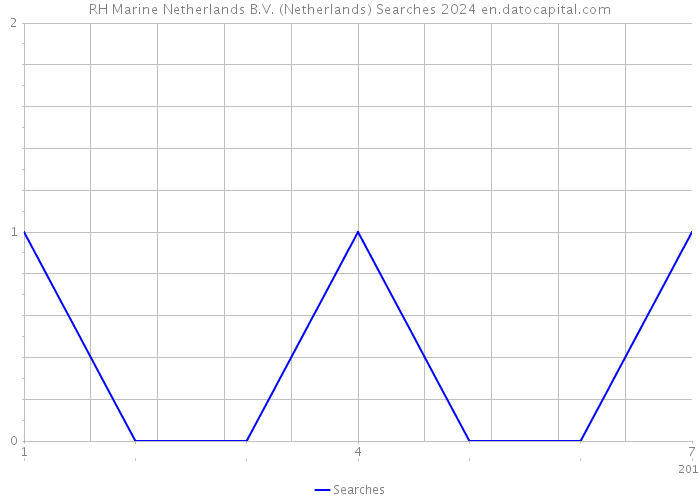 RH Marine Netherlands B.V. (Netherlands) Searches 2024 