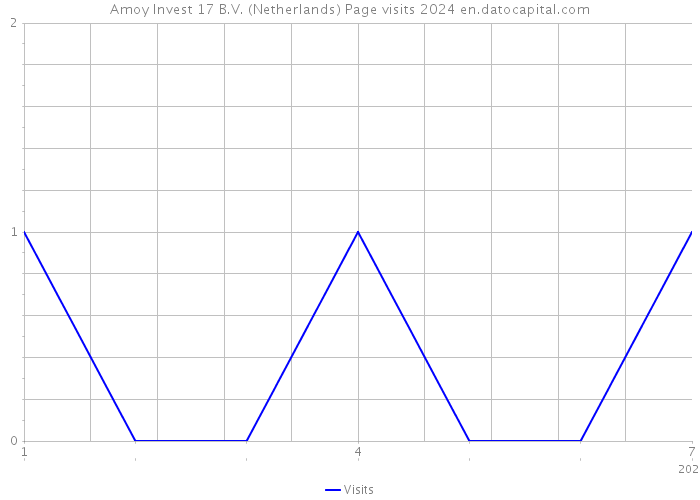 Amoy Invest 17 B.V. (Netherlands) Page visits 2024 