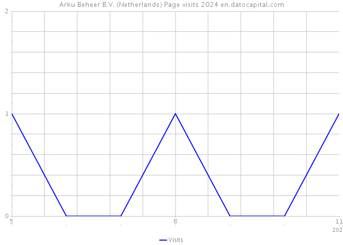 Arku Beheer B.V. (Netherlands) Page visits 2024 
