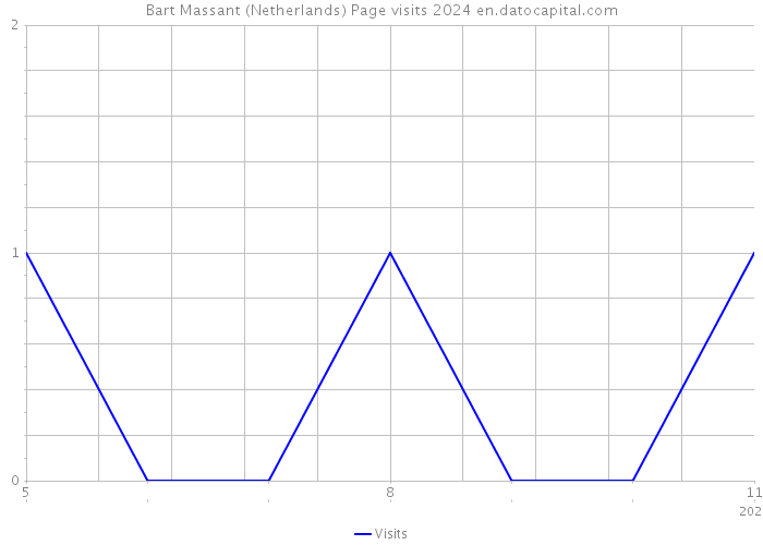 Bart Massant (Netherlands) Page visits 2024 