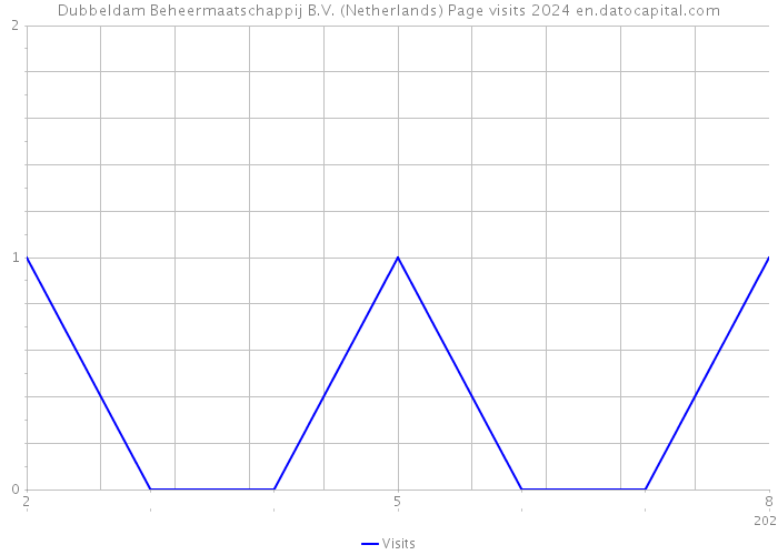 Dubbeldam Beheermaatschappij B.V. (Netherlands) Page visits 2024 