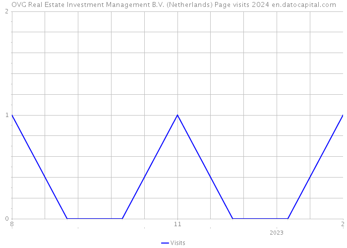 OVG Real Estate Investment Management B.V. (Netherlands) Page visits 2024 