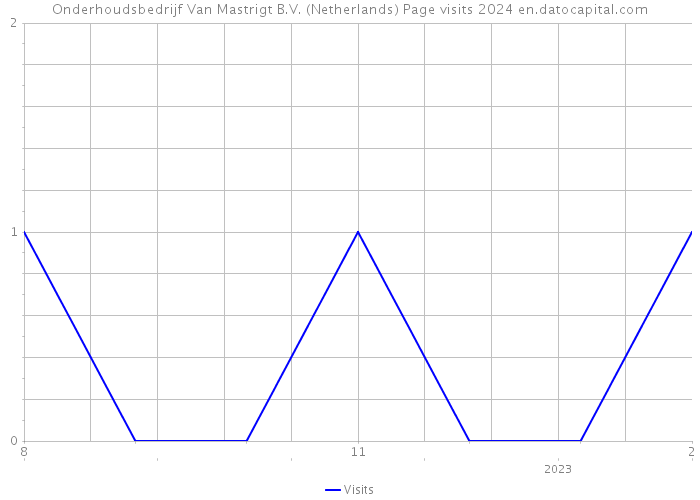 Onderhoudsbedrijf Van Mastrigt B.V. (Netherlands) Page visits 2024 