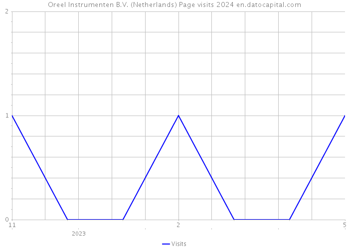 Oreel Instrumenten B.V. (Netherlands) Page visits 2024 