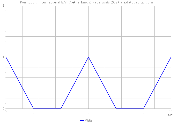 PointLogic International B.V. (Netherlands) Page visits 2024 