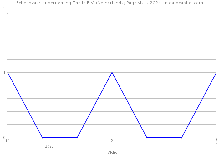 Scheepvaartonderneming Thalia B.V. (Netherlands) Page visits 2024 